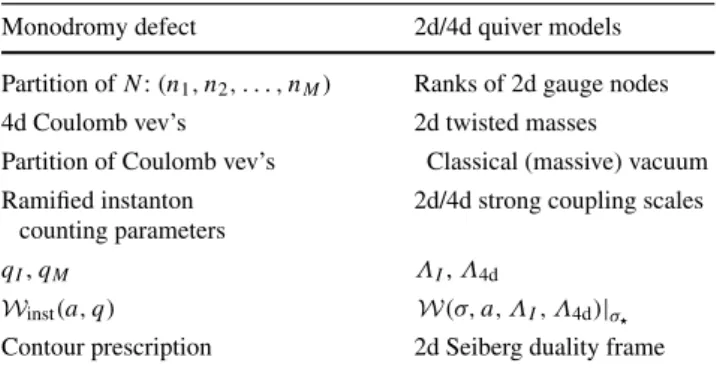 Table 7 The dictionary between the various features of surface oper- oper-ators in the two descriptions, as monodromy defects and as coupled 2d/4d quivers