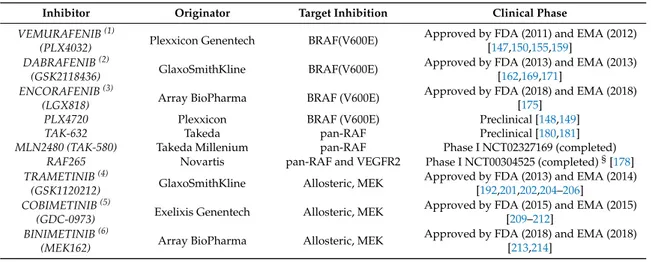 Table 2. RAF/MEK/ERK inhibitor developed for melanoma treatment.