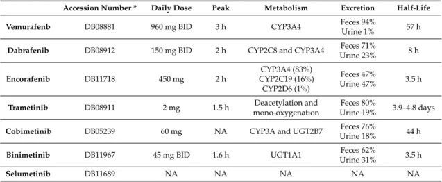 Table 3. Pharmacological characteristics of BRAF/MEK inhibitors.