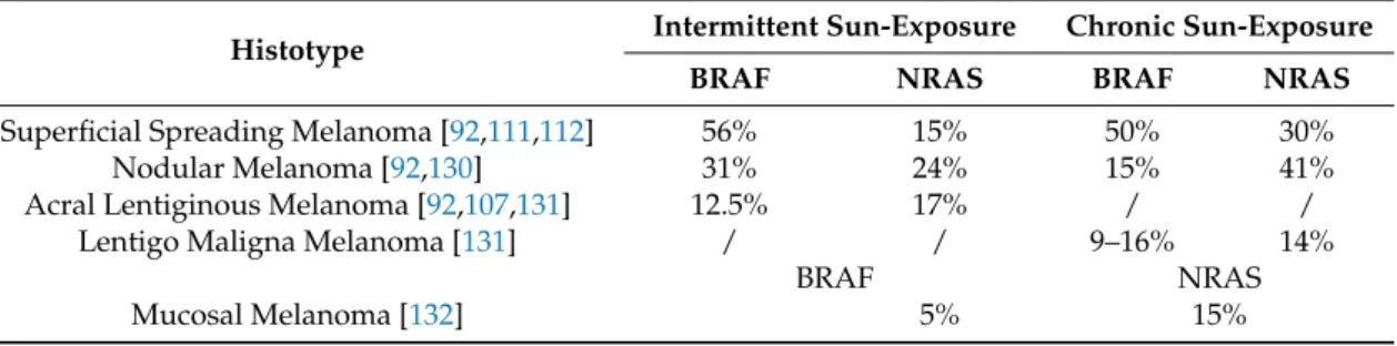 Table 1. Percentage of BRAF and RAS mutant melanomas according to histological type and sun exposure.