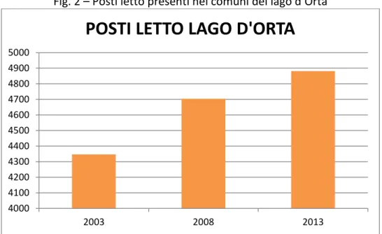 Fig. 2 – Posti letto presenti nei comuni del lago d’Orta