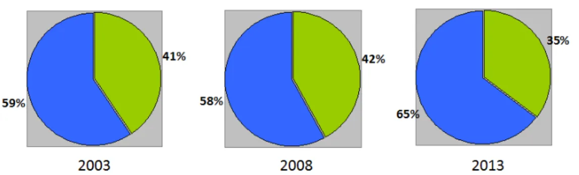 Fig. 5 – Presenze turistiche nei comuni del lago d’Orta: trend 2003-2013 