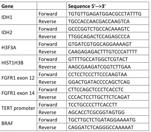 Table 1.  Primers’ sequences 