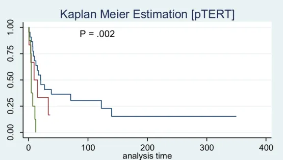 Figure  9.   Kaplan  Meier  curve  of  pTERT  mutated  vs  wild-type  cases  (Italian  cohort)