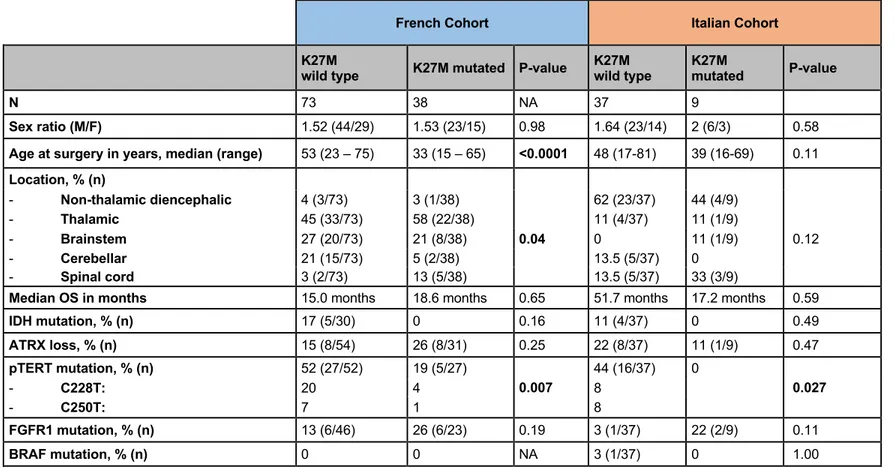 Table 3. Clinical, histological and molecular characteristics in patients with H3K27M versus H3K27wt MLG 