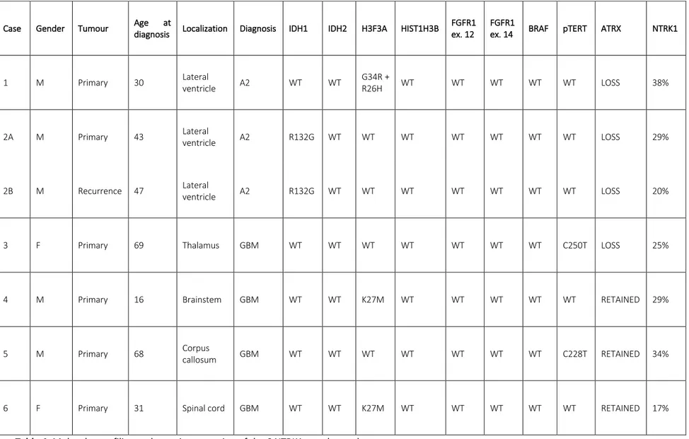 Table 4. Molecular profiling and protein expression of the 6 NTRK1 translocated cases