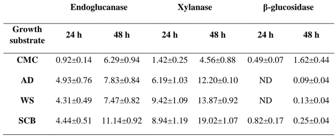 Table 1: Enzymatic activities of C. fimi secretomes. Mean values of enzymatic  activities  followed  by  standard  errors,  at  24  and  48  hours  of  growth