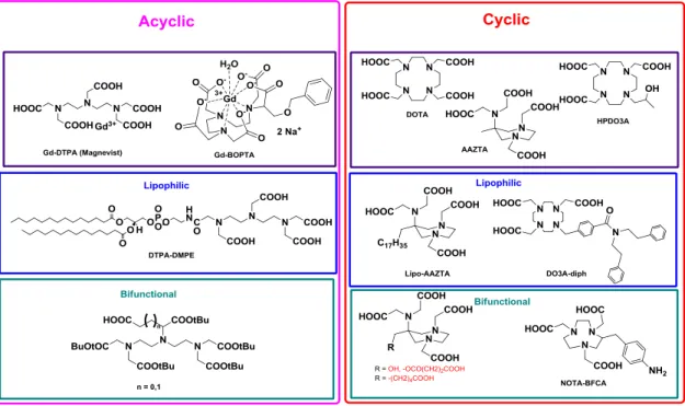 Figure 17. Schematic classification of chelating agents for MRI  