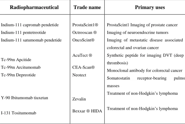 Table 3. Selected target-specific diagnostic and therapeutic radiopharmaceuticals 