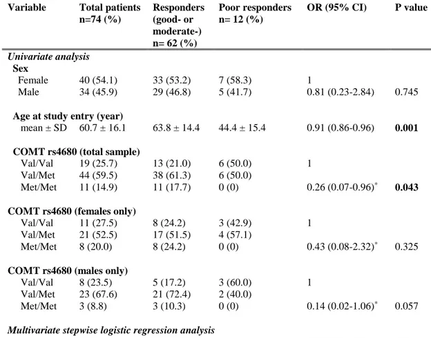 Table  1.  Logistic  regression  analysis  evaluating  the  association  between  COMT  rs4680 and clinical variables with analgesic response to intrathecal morphine