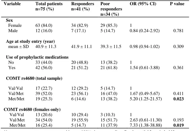 Table 2. Univariate  logistic regression analysis evaluating the association between  COMT  rs4680  and  clinical  variables  with  response  to  frovatriptan  in  migraine  patients without aura