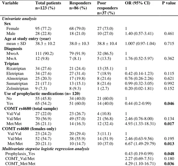 Table  3.  Logistic  regression  analysis  evaluating  the  association  between  COMT  rs4680  and  clinical  variables  with  response  to  triptans  other  than  frovatriptan  in  migraine patients