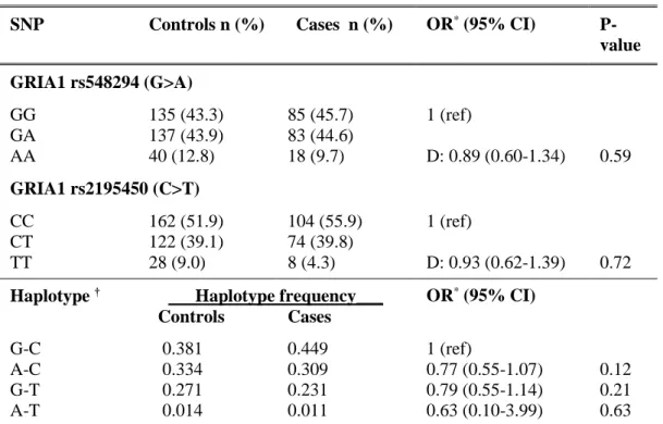 Table 1.  Genotype distribution of GRIA1 SNPs  in  MwoA  patients  (n  = 186) and 
