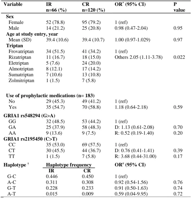 Table 2. Clinical variables and genotype distribution of GRIA1 polymorphisms in 