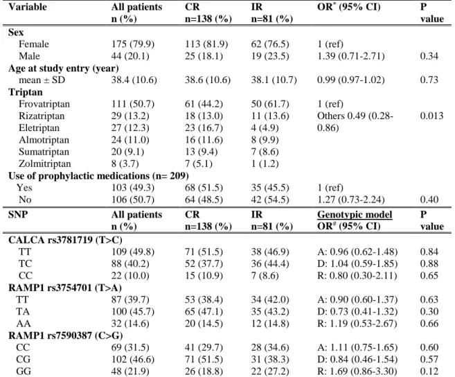 Table  1.  Clinical  variables  and  genotype  distribution  of  SNPs  in  CALCA  and 