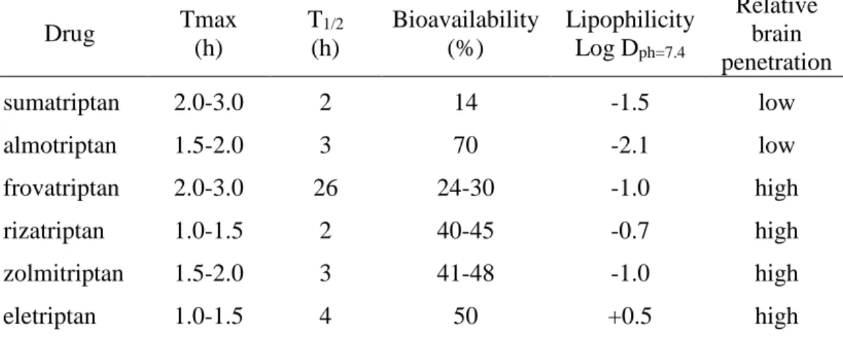 Table 3: Pharmacokinetic parameters and lipophilicity of oral triptans available on 