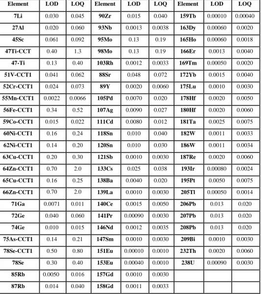 Table 2: LOD and LOQ values for all isotopes expressed in   gL -1 . 