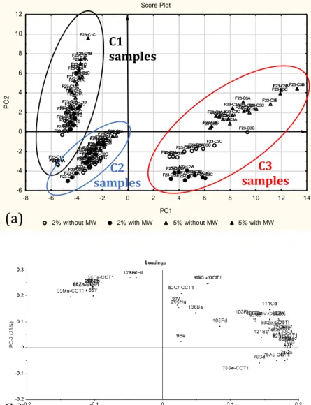 Figure 2: score plot (a), loading plot (b) 