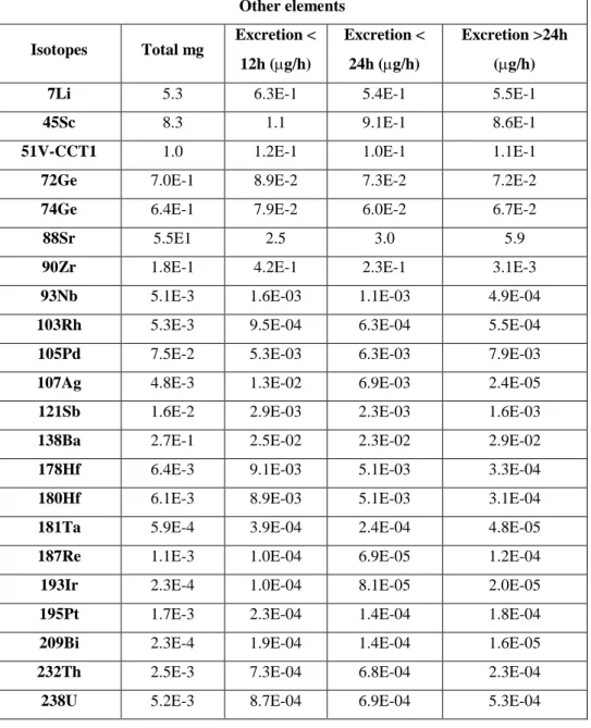 Table  4:  Amount  of  analytes  excreted  during  the  overall  period  considered  (Total  mg),  weighted 