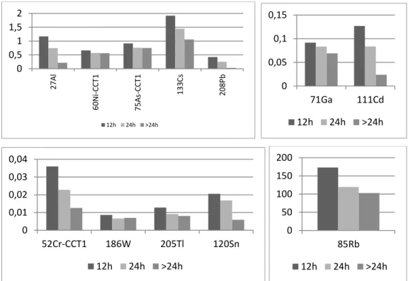 Figure 23: Bar diagrams of the weighted excretion (in ug/h) within 12h, 24h and after more than  24h after treatment of each toxic element