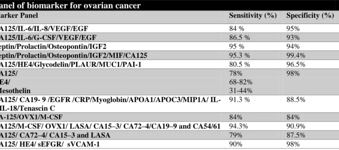 Table  4:  Panel  of  Biomarker:  Different  combinations  of  ovarian  cancer  biomarker  producing  varying  range  of  sensitivity and specificity [ 4 ]