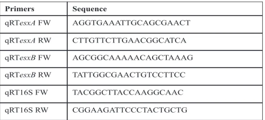 Table 1: Sequence of qRT-PCR primers specific for esxA, esxB and 16S.  