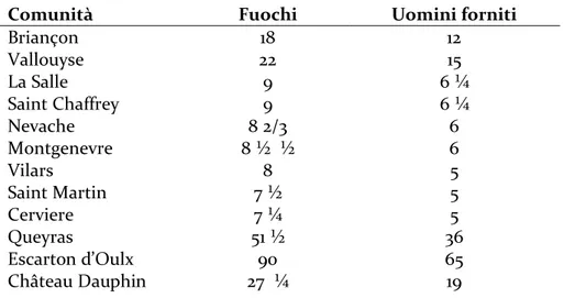 Tabella 7.  Numero  di  uomini  inviati  a  Pinerolo  sulla  base  dei  fuochi  (A D HA,  Grand escarton  et 