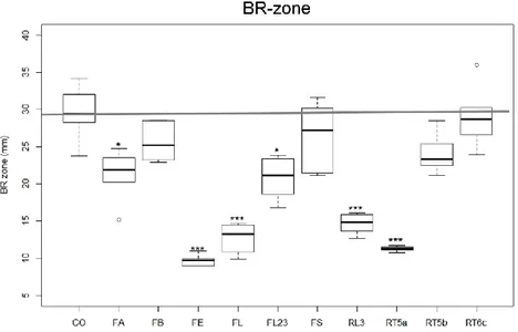 Fig.  19:  Boxplots  che  illustrano  la  variabilità  della  BR-zone  dopo  14  giorni  dall’inoculo