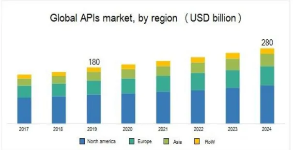 Figure 1.1 - Global market of APIs 