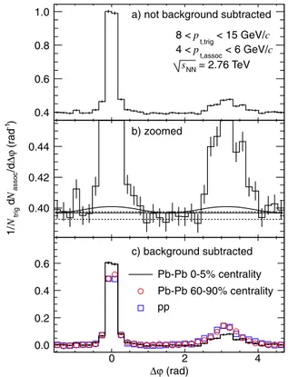 FIG. 1 (color online). Corrected per-trigger pair yield for 4 &lt; p t;assoc &lt; 6 GeV=c for central Pb-Pb events (histogram),  periph-eral Pb-Pb events (red circles) and pp events (blue squares)