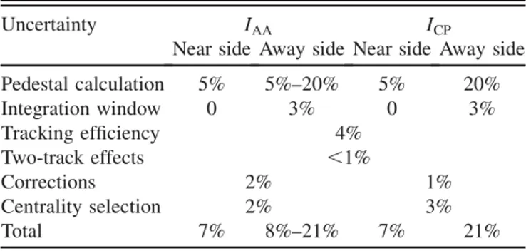 TABLE I. Systematic uncertainties evaluated separately for near side and away side. Ranges indicate different values for different centrality ranges: the smaller (larger) number is for peripheral (central) events.
