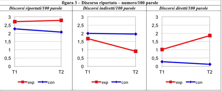 figura 3 – Discorso riportato – numero/100 parole