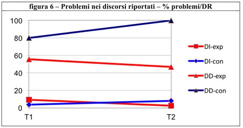 figura 6 – Problemi nei discorsi riportati – % problemi/DR 