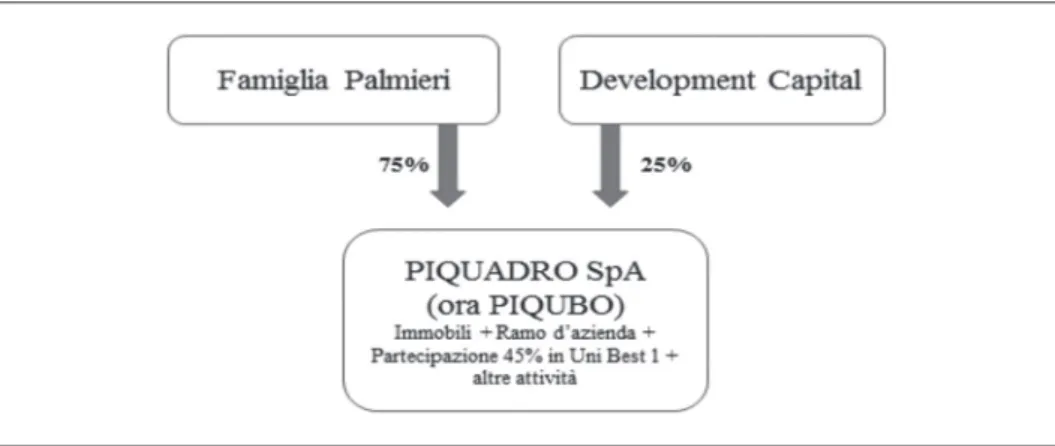 Figura 16.1 – Organigramma della compagine sociale di Piquadro SpA  (ora Picubo)