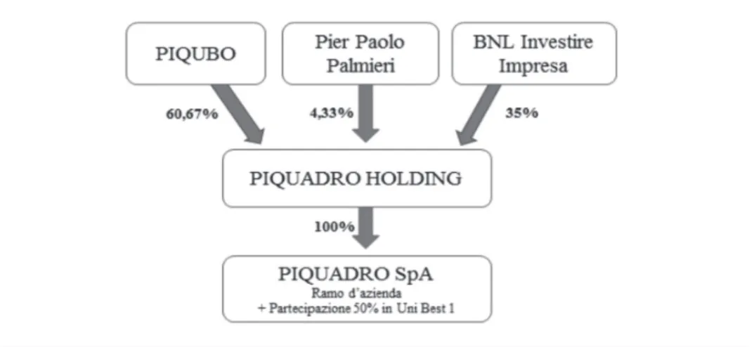 Figura 16.2 – Organigramma della compagine sociale di Piquadro SpA  dopo l’ingresso di BNL Investire Impresa