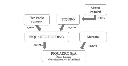 Figura 16.3 – Organigramma della compagine societaria di Piquadro SpA  dopo la quotazione