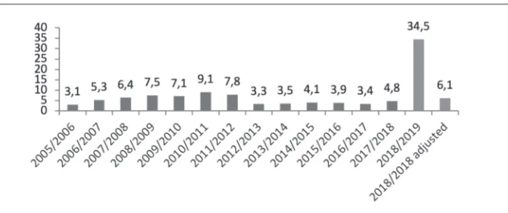 Figura 16.12 – Andamento dell’utile netto dal periodo 2005/2006   (in miliardi di euro)