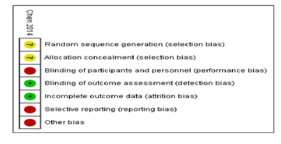 Figure 5. Risk of bias summary: review authors’ judgements about each risk of bias item for  each included study