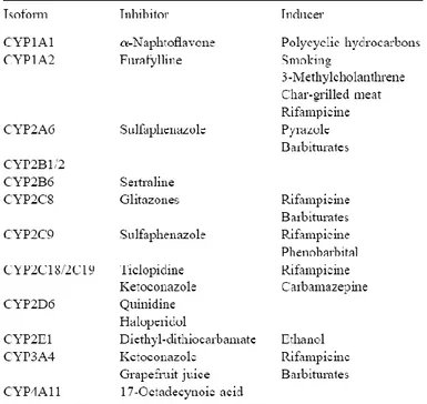 Table 1. Common known inhibitors and inducers of the CYP isozyme activity (from Brandon et al
