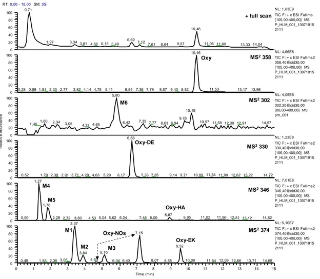 Figure 1. LC-MS chromatograms of Oxy incubations (HLM, 200µM) performed in positive full mass and 