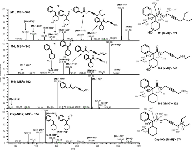 Figure 2b. LC-MS 2  spectra of the metabolites M1, M4, M6 and Oxy-NOs formed in HLM incubations of Oxy  (200µM) 