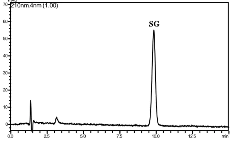 Figure 8b. LC-UV chromatogram of SG degradation in the presence of Cu 2+
