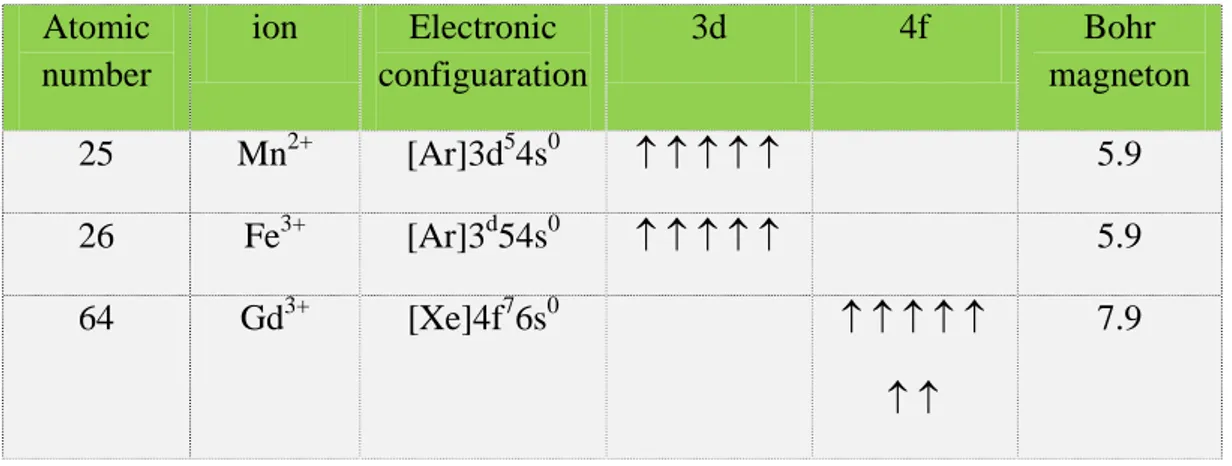 Table 1: electronic configuration of some paramagnetic metals 