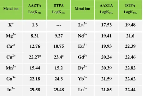 Table 2: Metal ion affinity of AAZTA and DTPA 