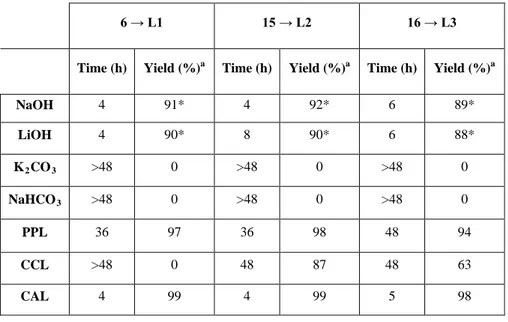 Table 1: Reaction times yields and conversion of different ligands. (*ligand found 