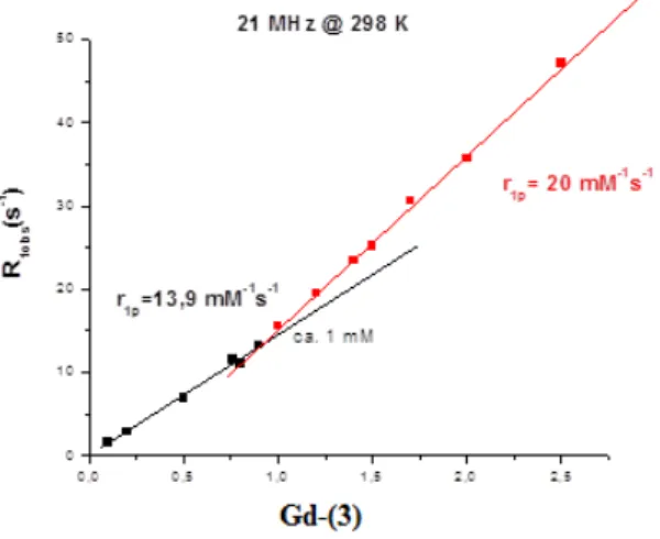 Figure 2: Plot of variation of the observed longitudinal proton relaxation rate as a 