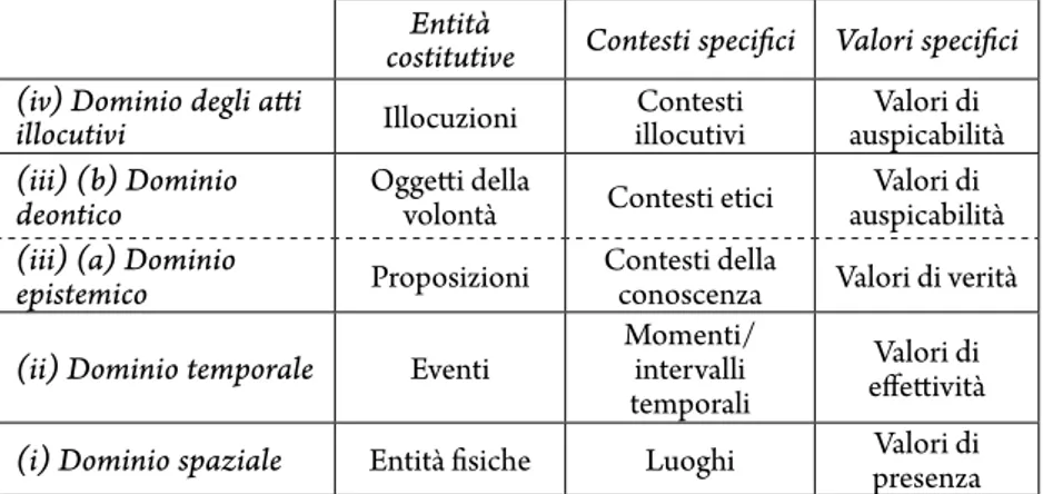 Tab. 1 Domini semantici, entità costitutive, contesti specifici, valori specifici