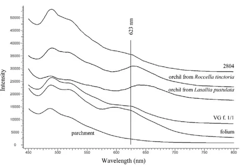 Fig. 4:   Spectrofluorimetry spectra of folium, orchil, the parchment of the Vienna Genesis (folio 1,  page 1) and of Cod