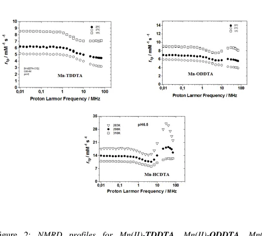Figure  2:  NMRD  profiles  for  Mn(II)-TDDTA,  Mn(II)-ODDTA,  Mn(II)-