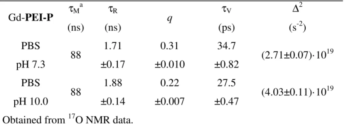 Table 1  Parameters obtained from the fitting of NMRD profiles and  17 O NMR 